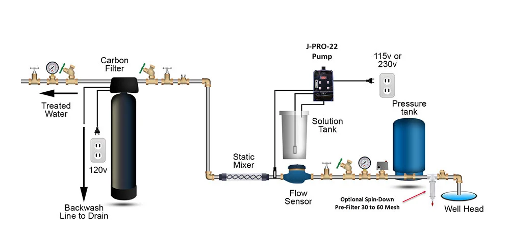 diagram of how a sulfur removal system works in a residential home